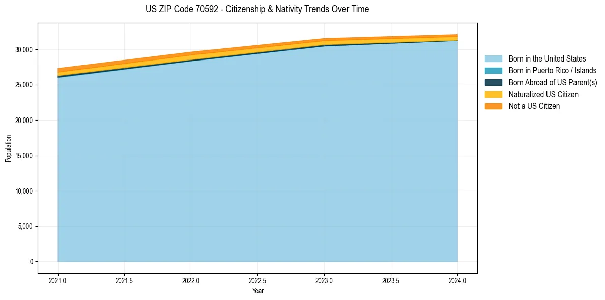 Historical nativity trends for 