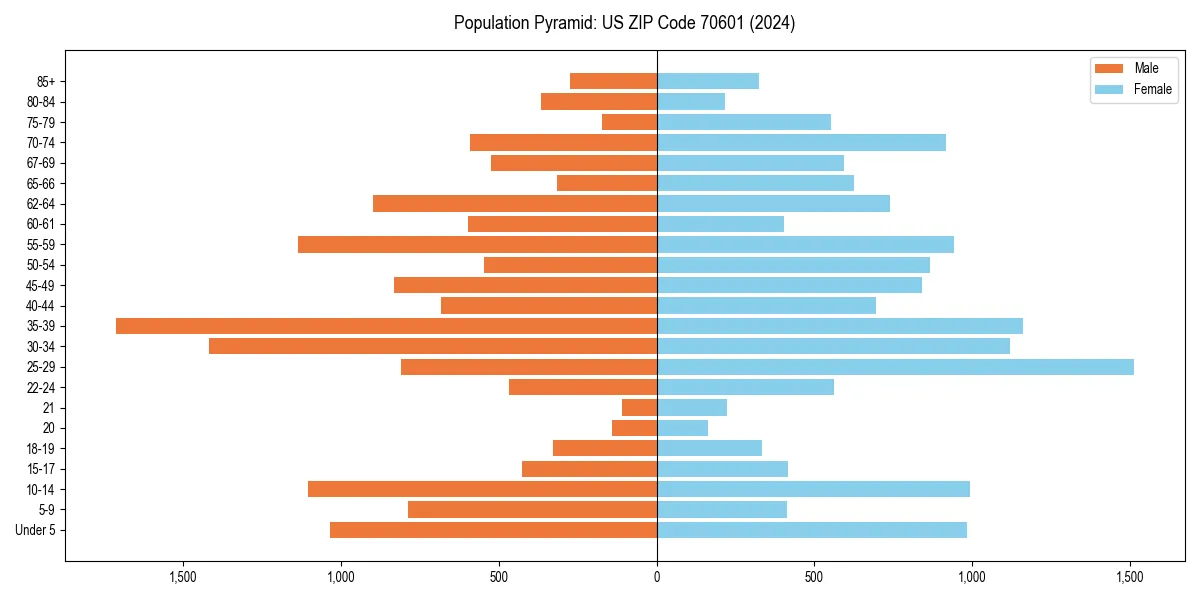 Population pyramid for 