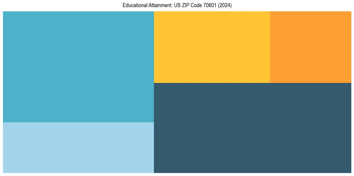 Education Treemap for  in 2024