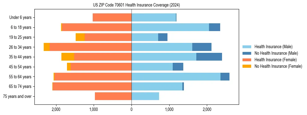 Health insurance pyramid for US ZIP Code 70601