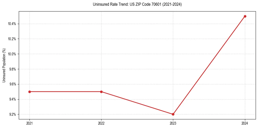 Uninsured trend chart for US ZIP Code 70601
