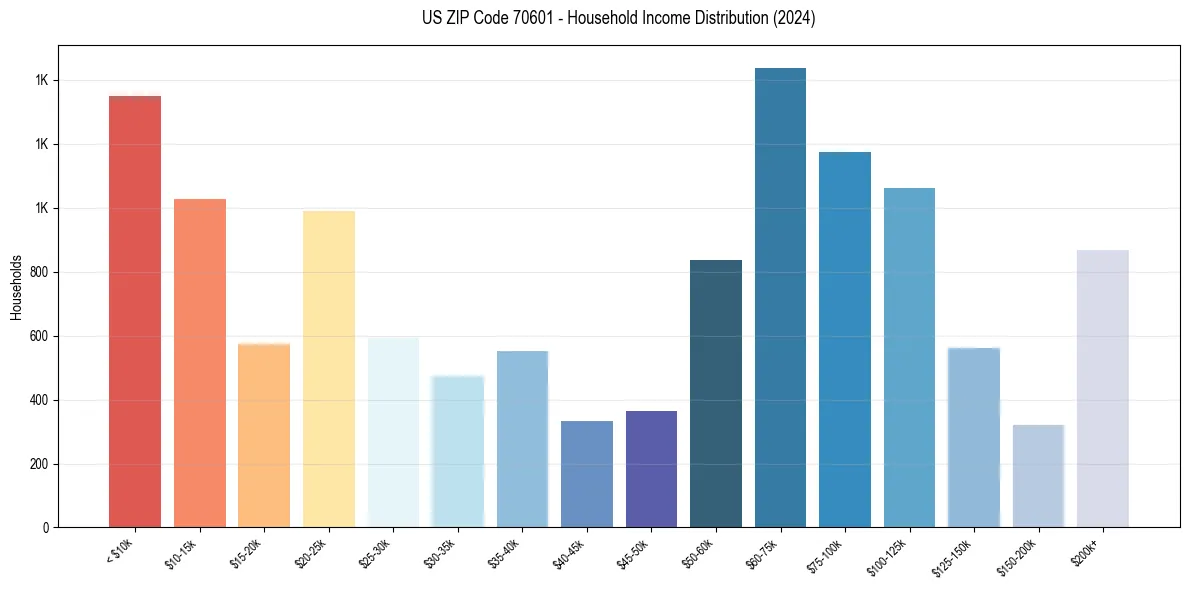 Income Distribution for 