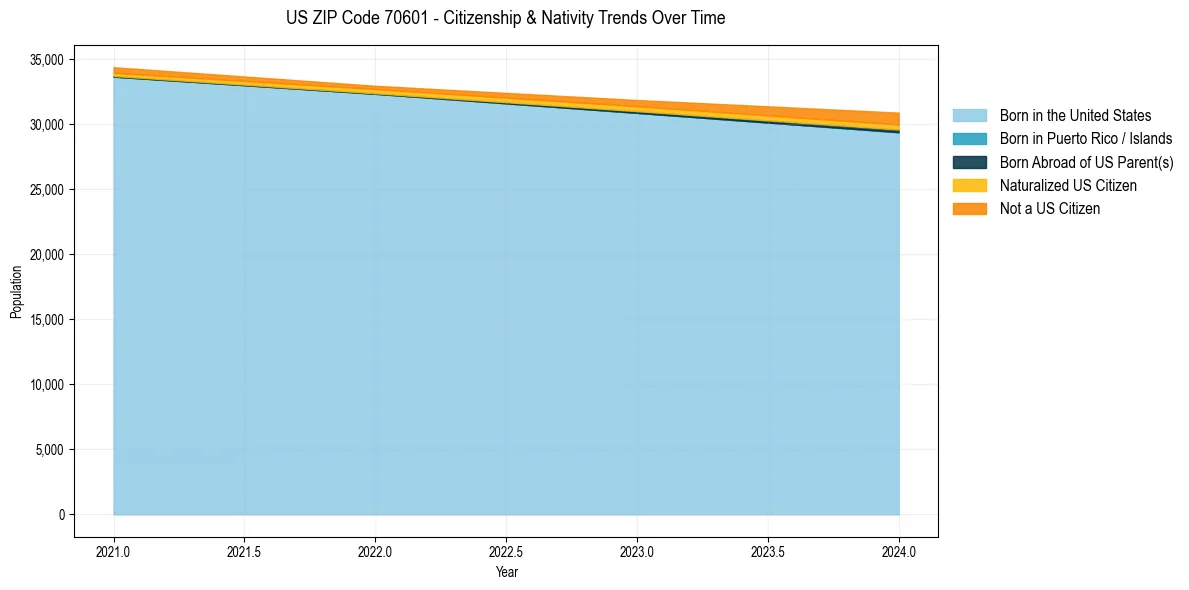 Historical nativity trends for 