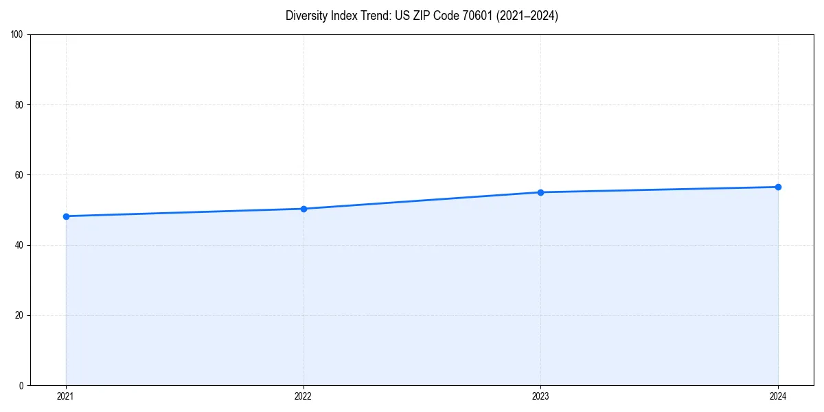 Line chart showing diversity index trends for 