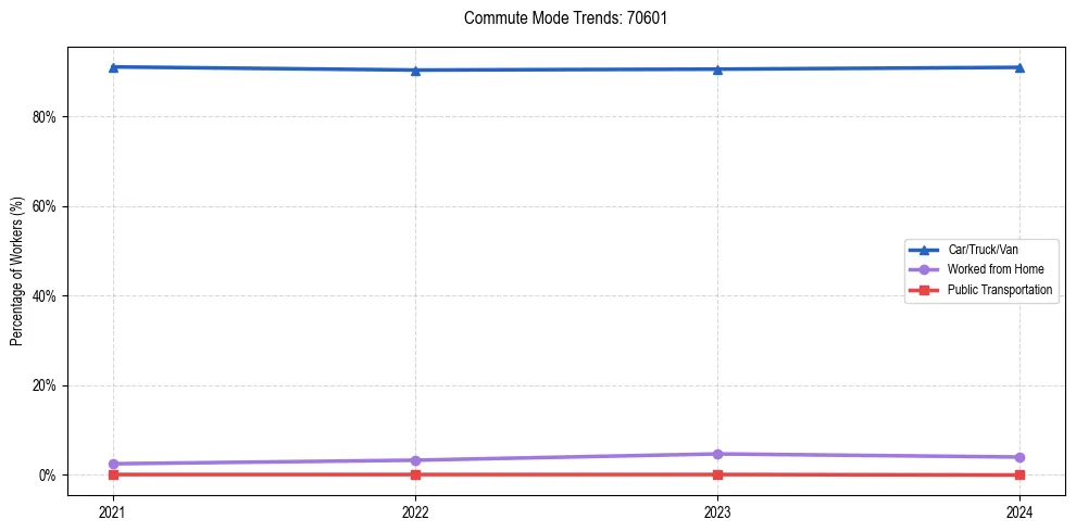 Transportation trends in US ZIP Code 70601