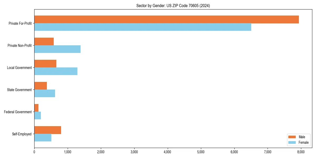 Employment sector breakdown by gender in 