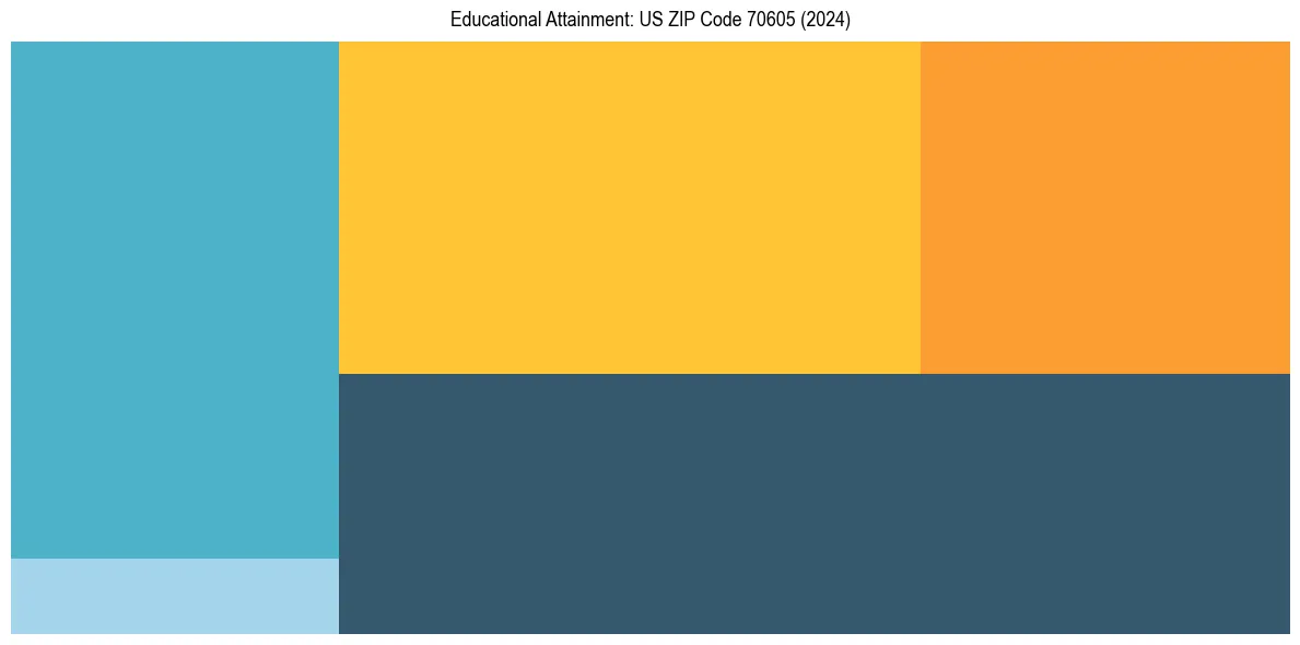 Education Treemap for  in 2024