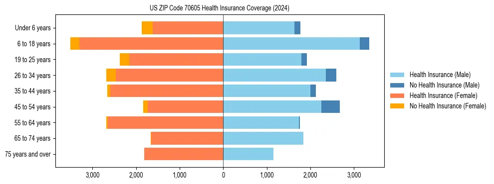 Health insurance pyramid for US ZIP Code 70605