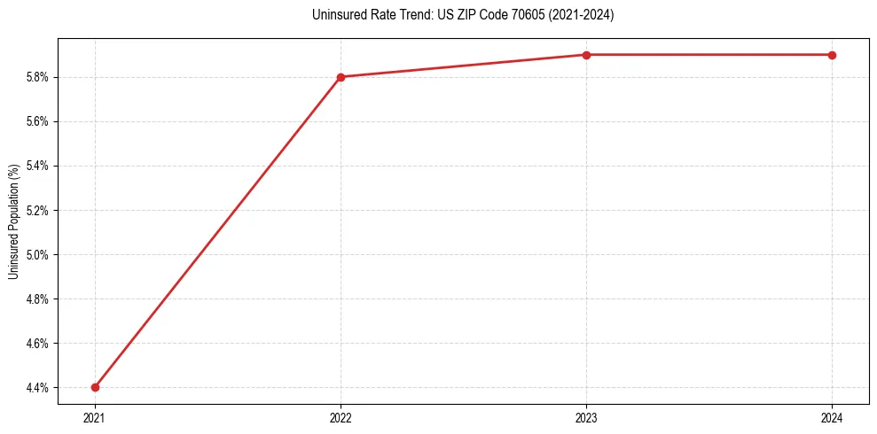 Uninsured trend chart for US ZIP Code 70605