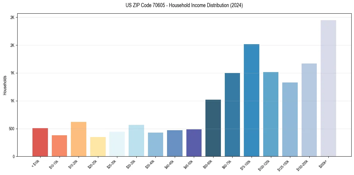 Income Distribution for 