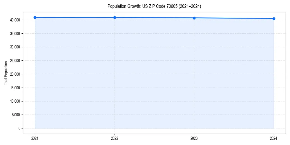 Population trends in 