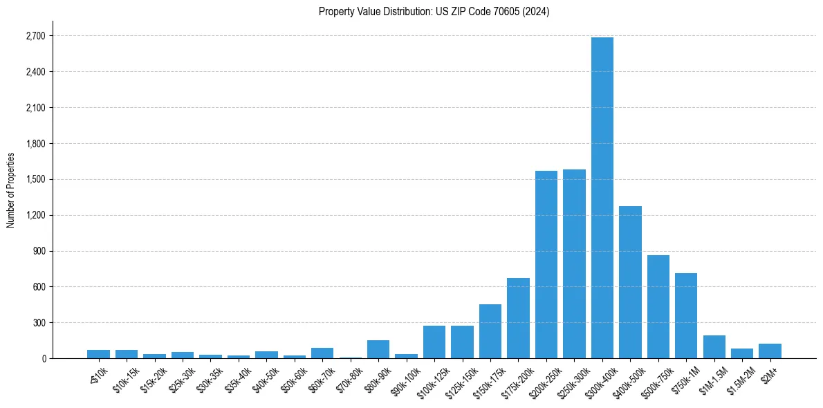 Value Distribution for 