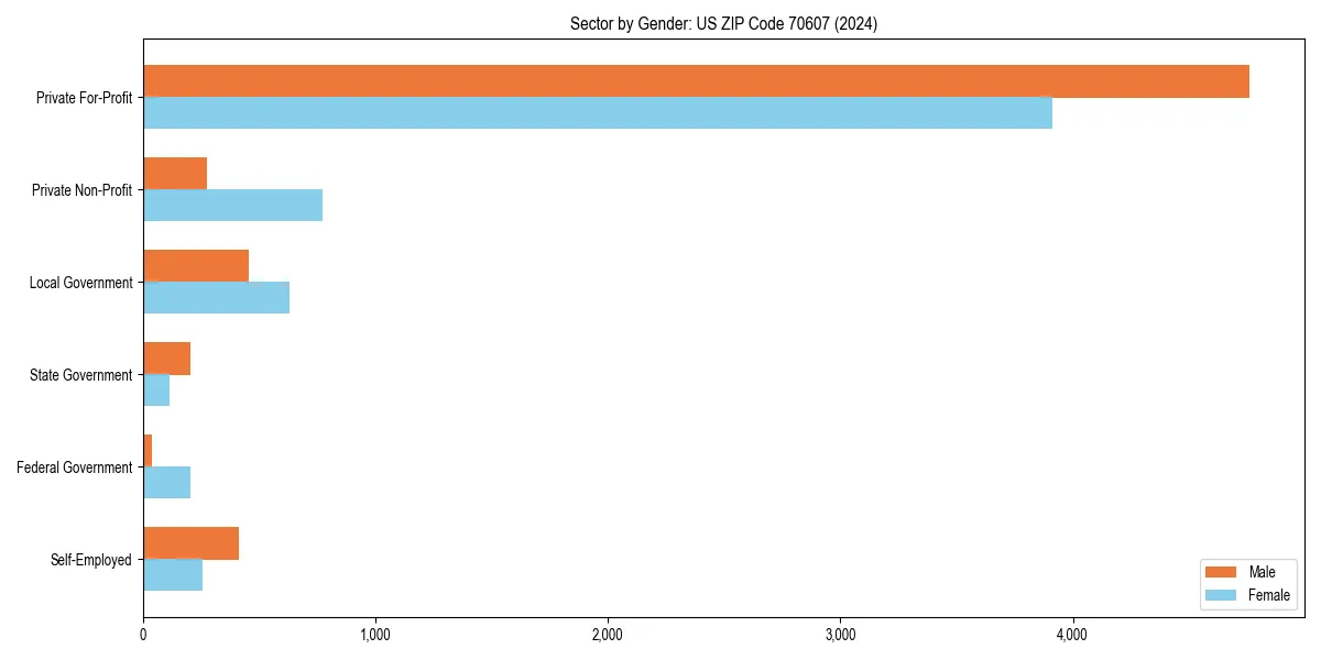 Employment sector breakdown by gender in 