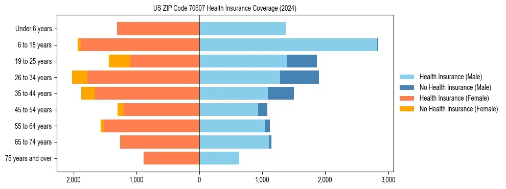 Health insurance pyramid for US ZIP Code 70607
