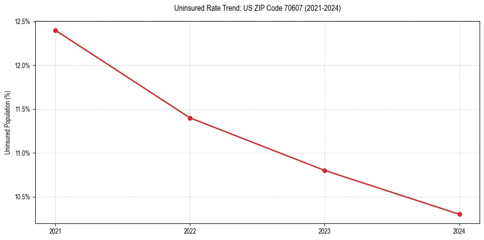 Uninsured trend chart for US ZIP Code 70607