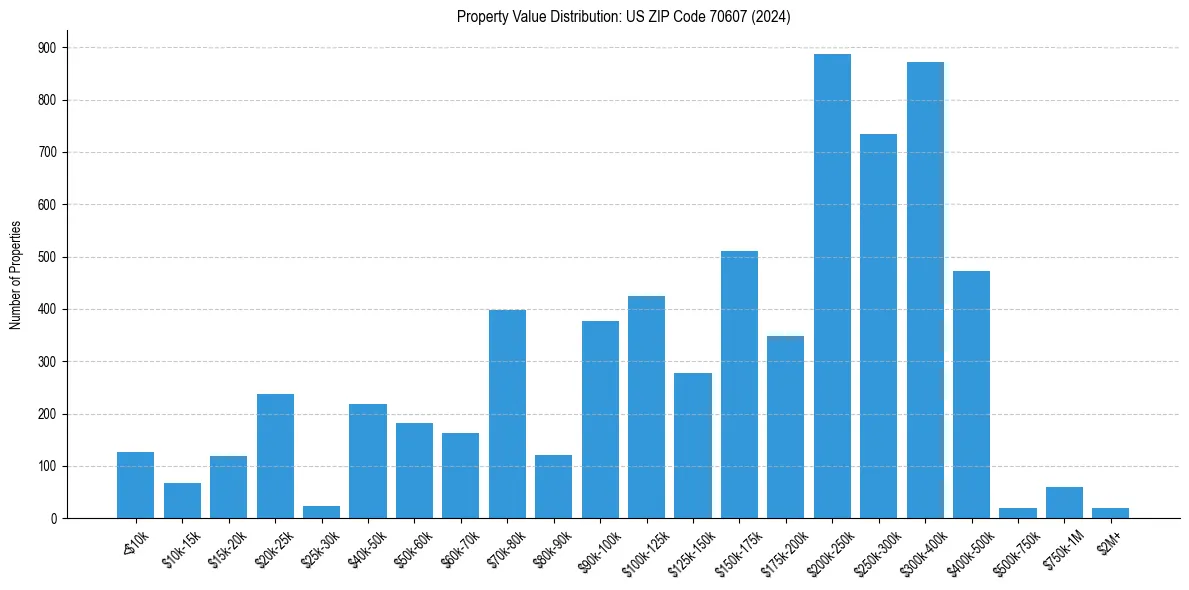 Value Distribution for 