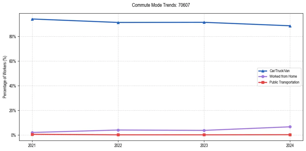 Transportation trends in US ZIP Code 70607