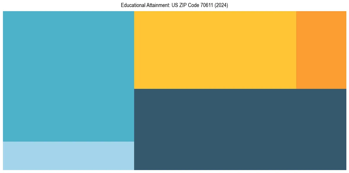 Education Treemap for  in 2024