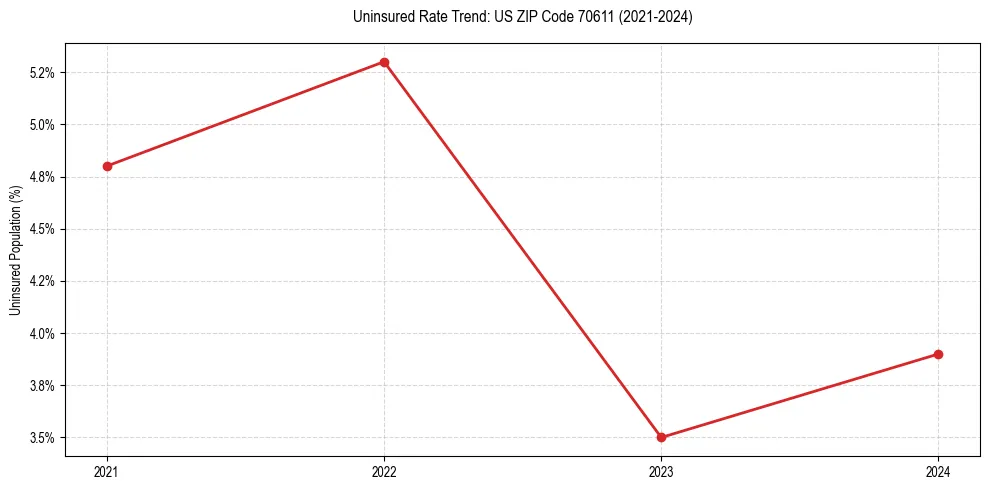 Uninsured trend chart for US ZIP Code 70611