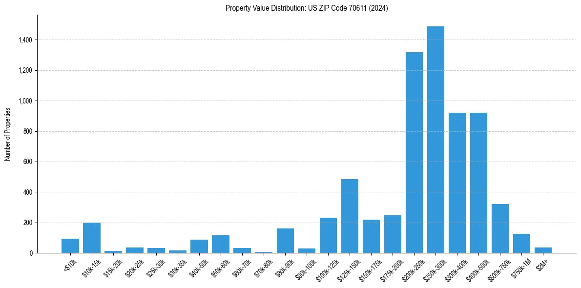 Value Distribution for 