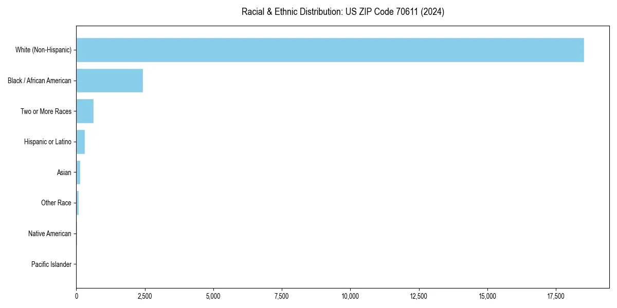 Bar chart showing racial distribution in  for 2024