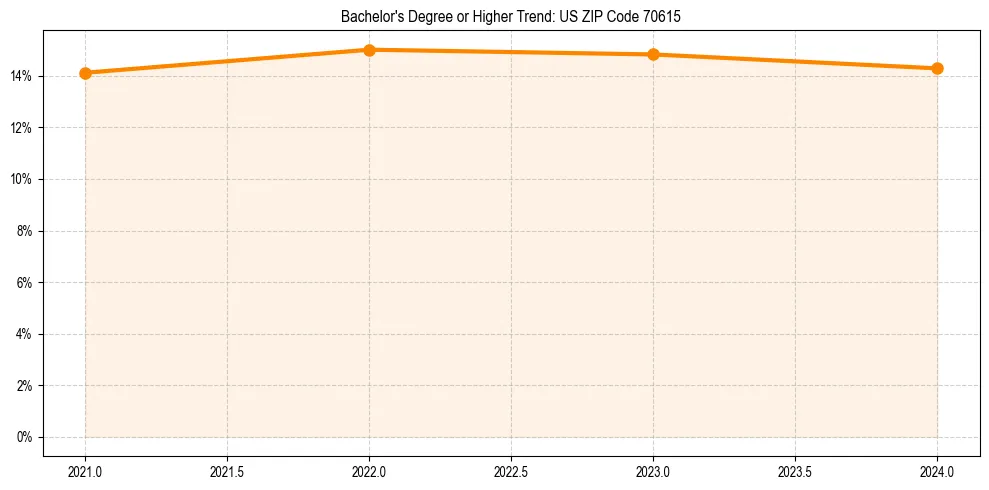 Trend chart showing bachelor degree growth in 