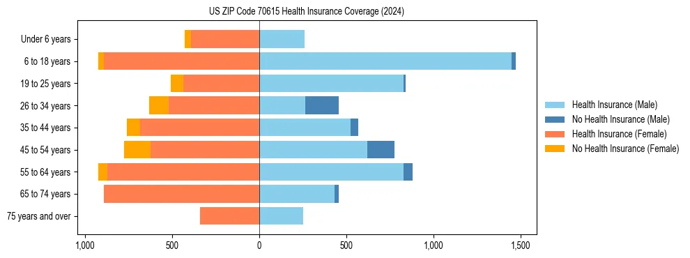Health insurance pyramid for US ZIP Code 70615