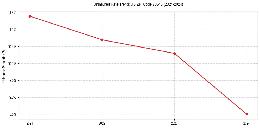 Uninsured trend chart for US ZIP Code 70615