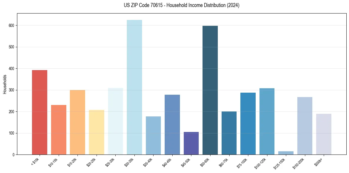 Income Distribution for 