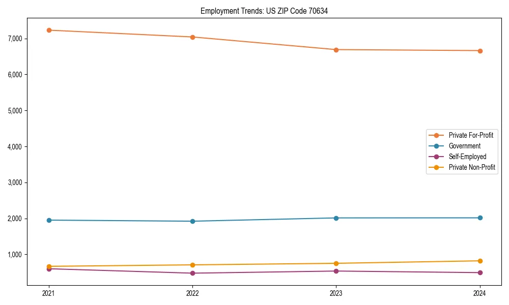 Long-term employment trends in 