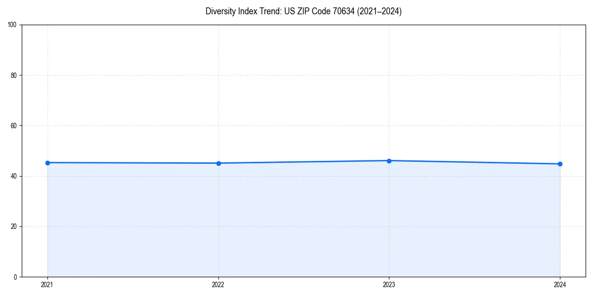 Line chart showing diversity index trends for 