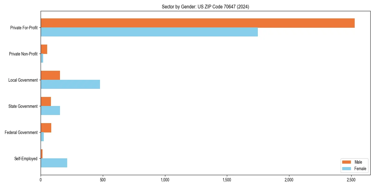 Employment sector breakdown by gender in 