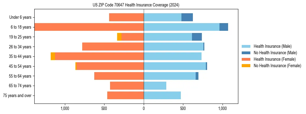 Health insurance pyramid for US ZIP Code 70647