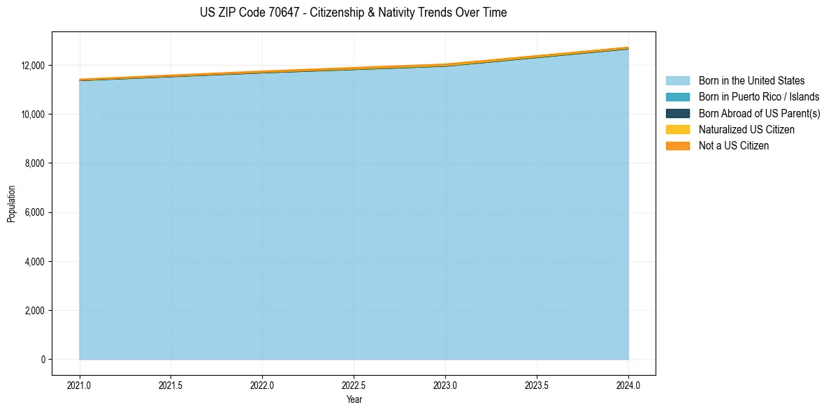 Historical nativity trends for 