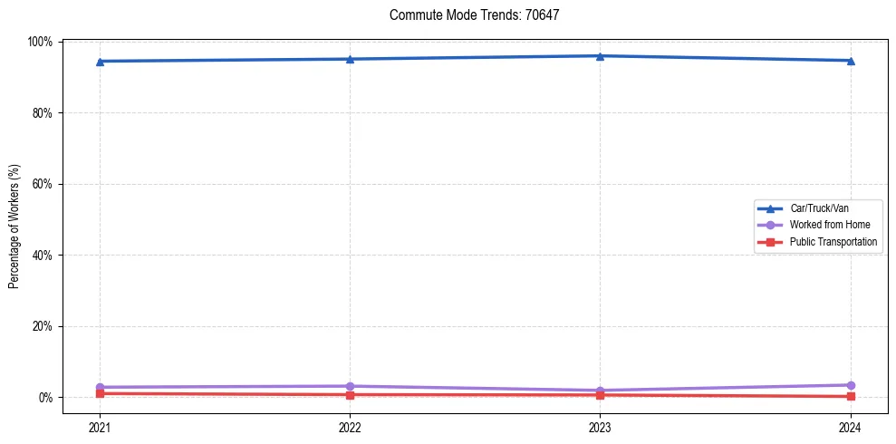 Transportation trends in US ZIP Code 70647