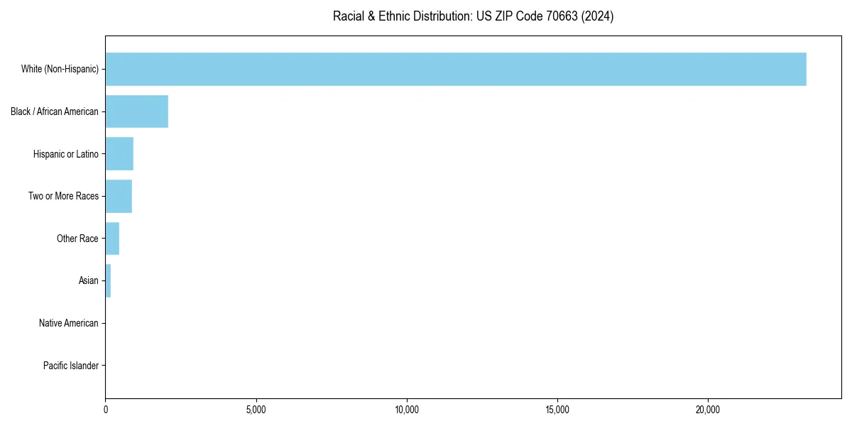 Bar chart showing racial distribution in  for 2024