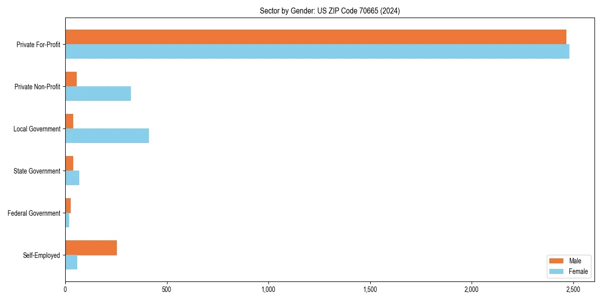 Employment sector breakdown by gender in 