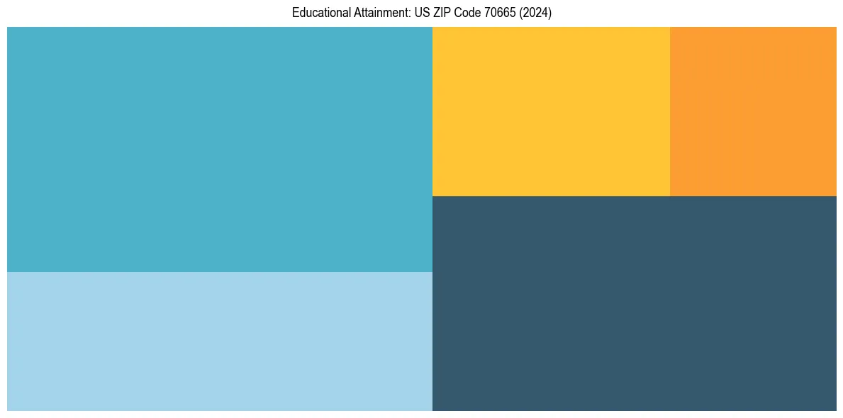 Education Treemap for  in 2024