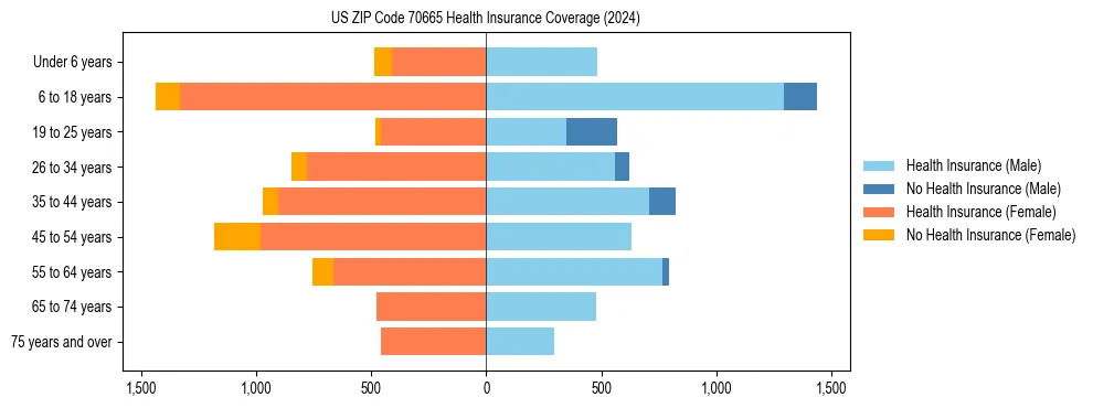 Health insurance pyramid for US ZIP Code 70665