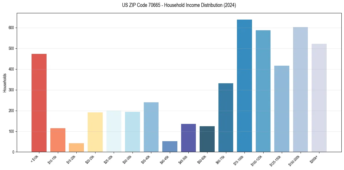 Income Distribution for 