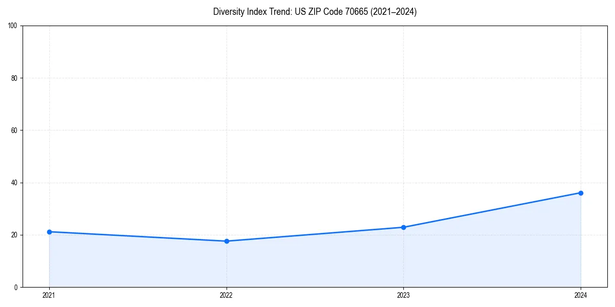 Line chart showing diversity index trends for 