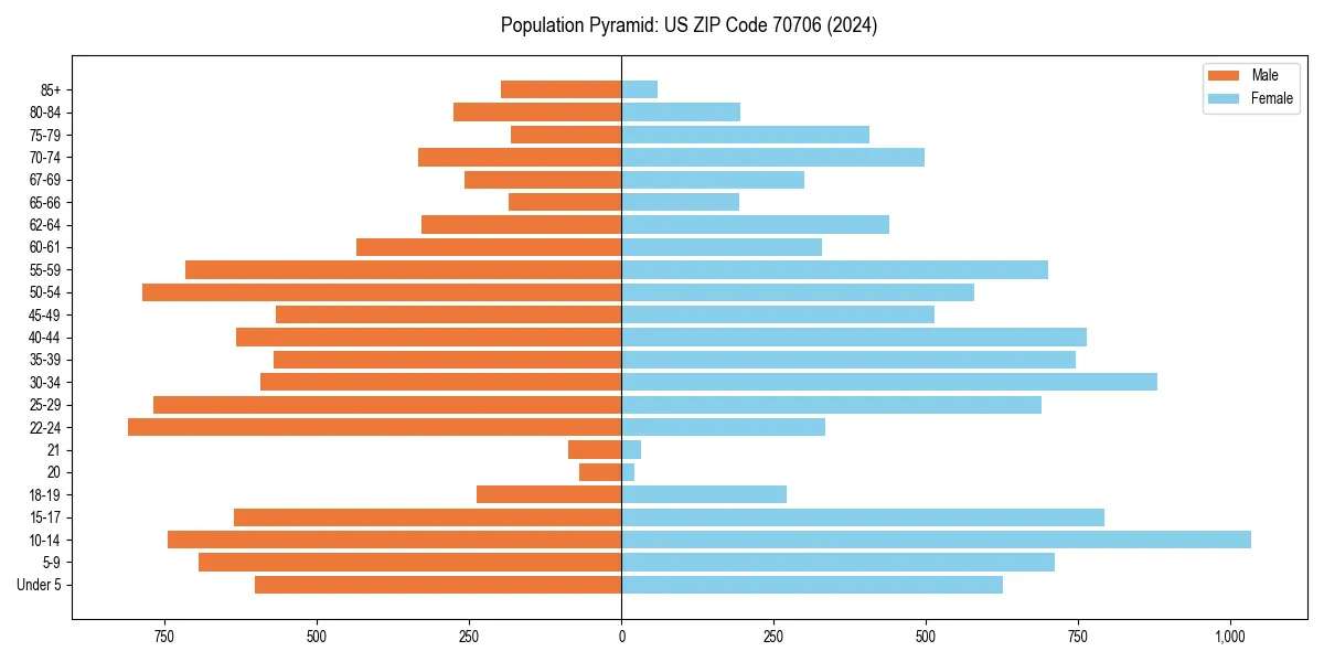Population pyramid for 