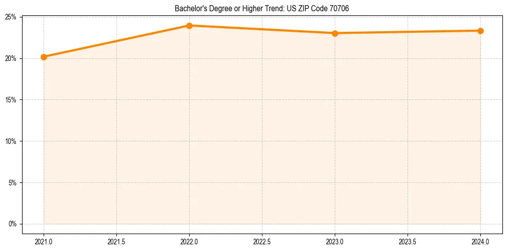 Trend chart showing bachelor degree growth in 