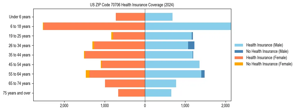 Health insurance pyramid for US ZIP Code 70706