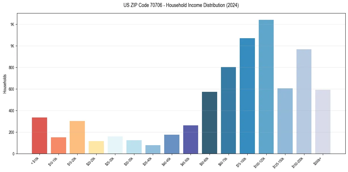 Income Distribution for 