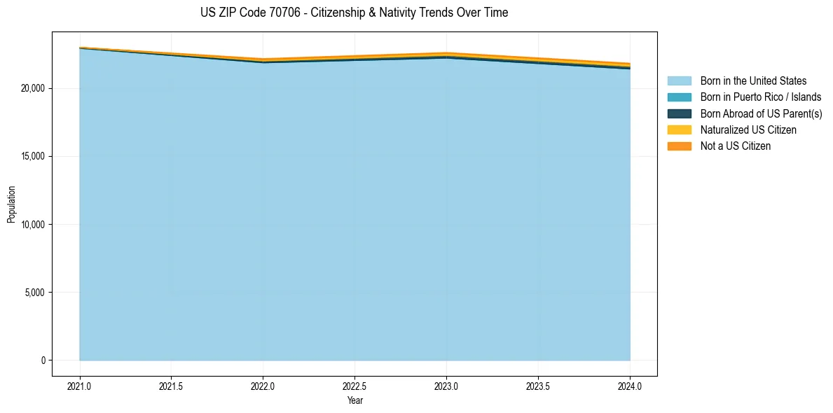 Historical nativity trends for 