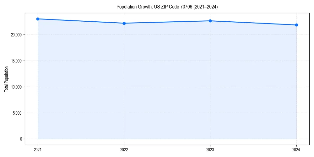 Population trends in 