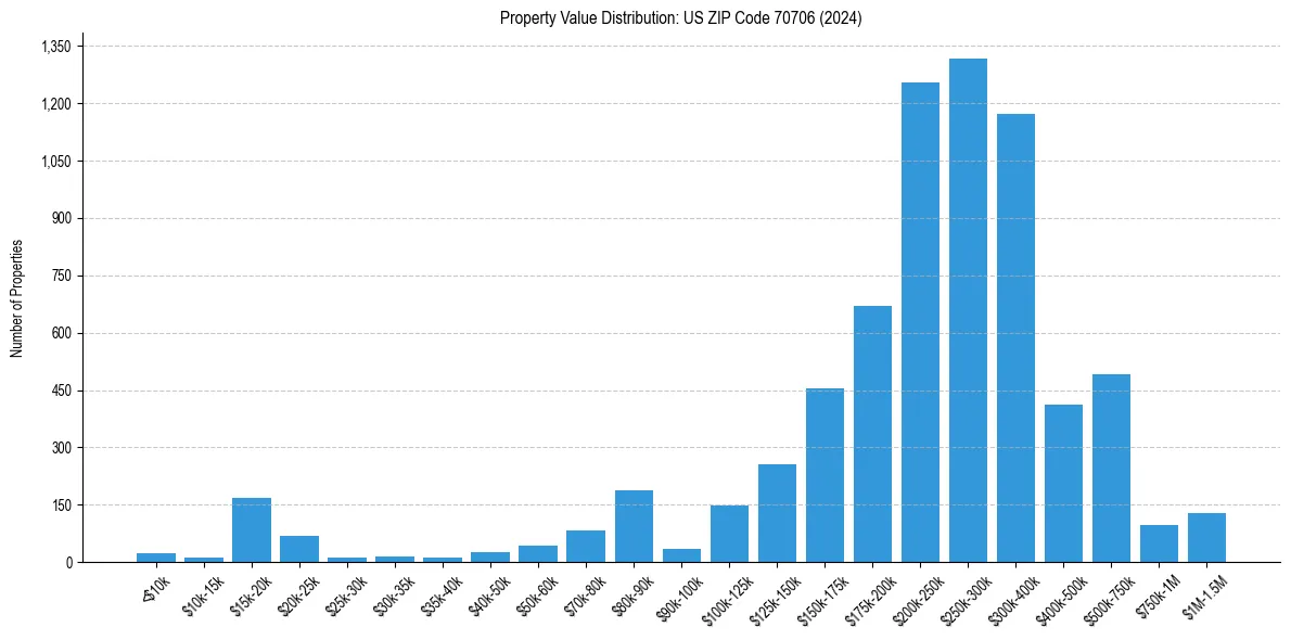 Value Distribution for 