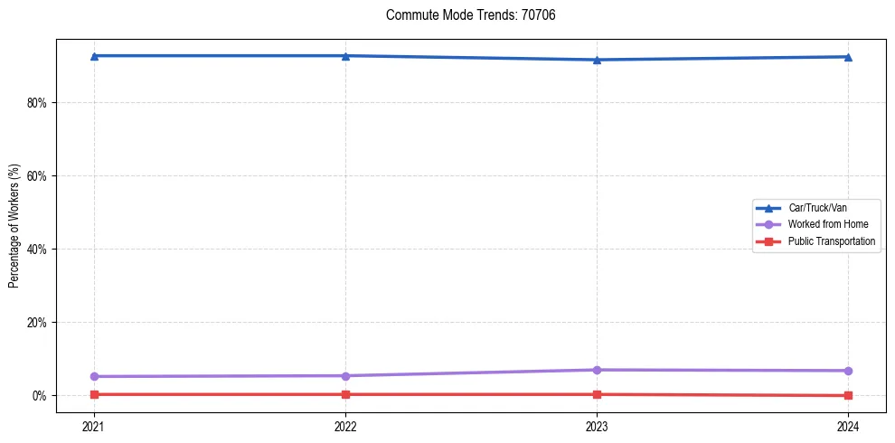 Transportation trends in US ZIP Code 70706