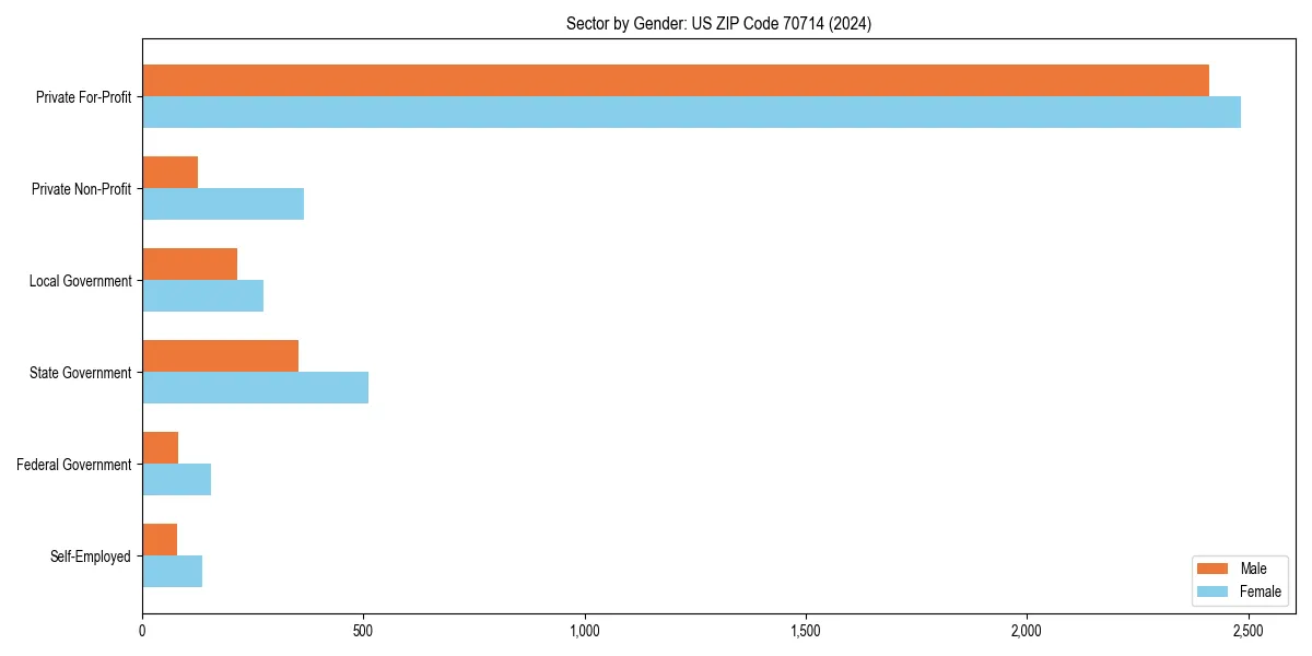 Employment sector breakdown by gender in 